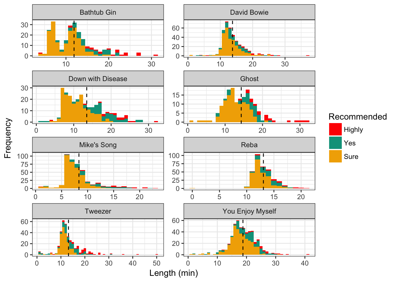Distributions of performance length and recommendation level