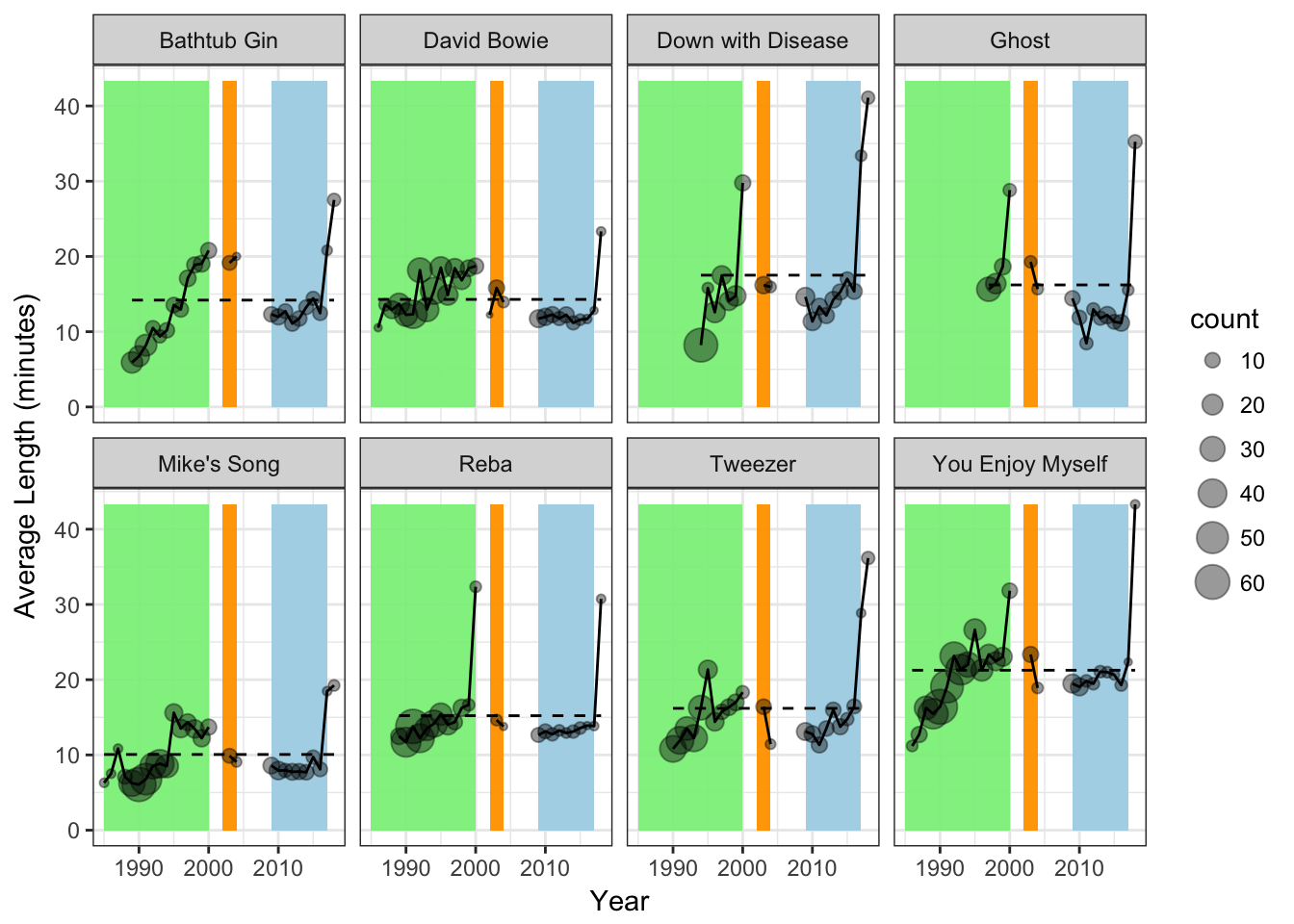 Average performance length by year